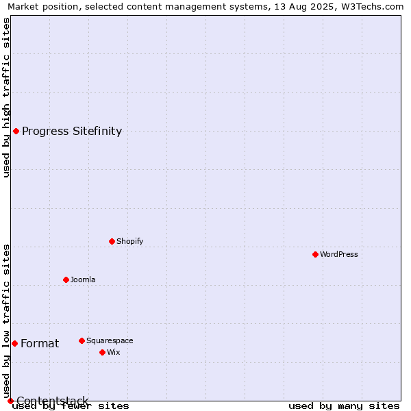 Market position of Progress Sitefinity vs. Format vs. Contentstack