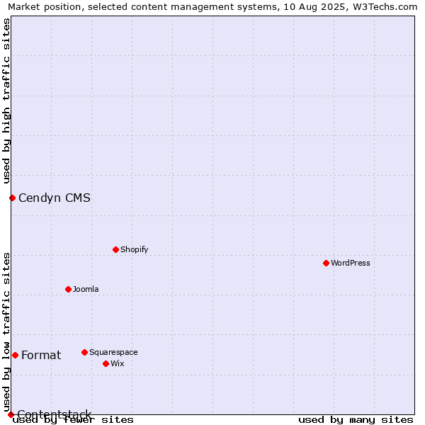 Market position of Format vs. Cendyn CMS vs. Contentstack