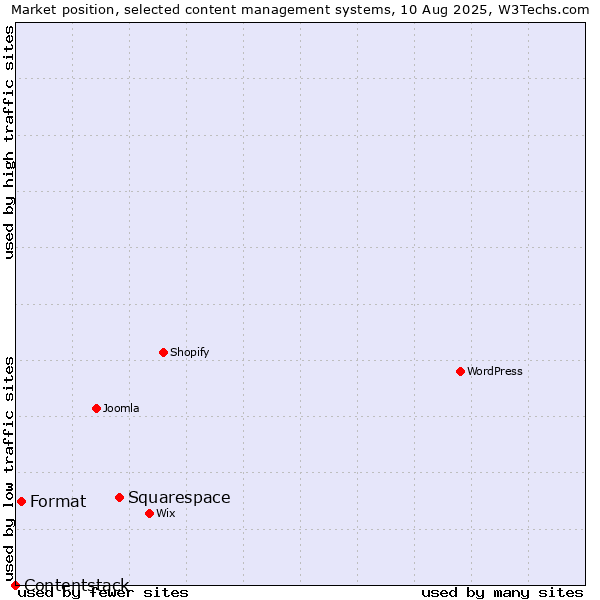Market position of Squarespace vs. Format vs. Contentstack
