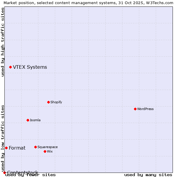 Market position of VTEX Systems vs. Format vs. Contentstack