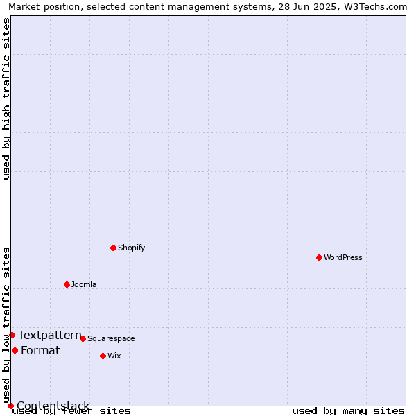 Market position of Format vs. Textpattern vs. Contentstack