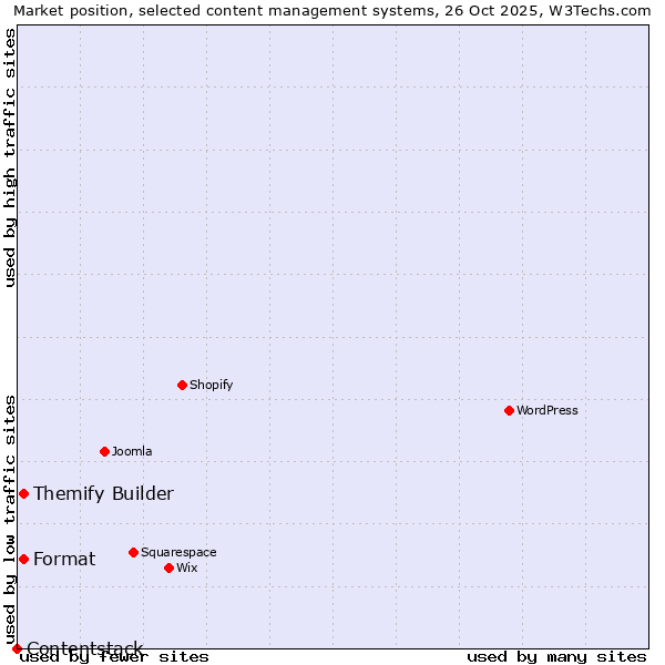 Market position of Format vs. Themify Builder vs. Contentstack