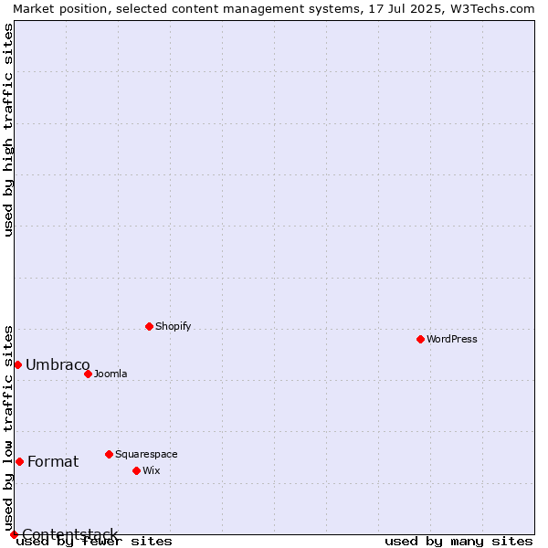 Market position of Format vs. Umbraco vs. Contentstack