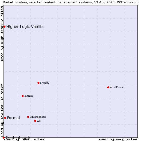 Market position of Format vs. Higher Logic Vanilla vs. Contentstack