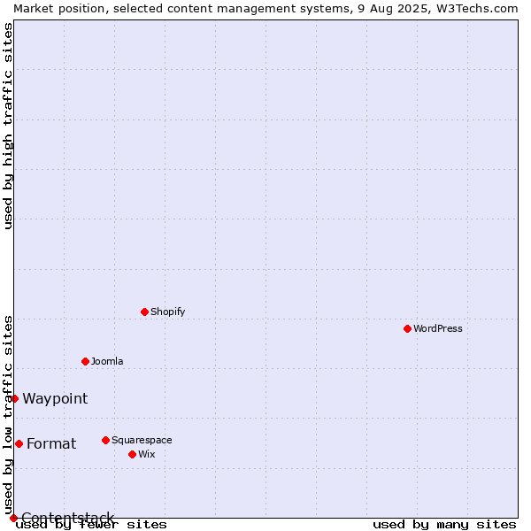 Market position of Format vs. Waypoint vs. Contentstack