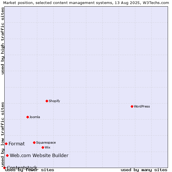 Market position of Web.com Website Builder vs. Format vs. Contentstack