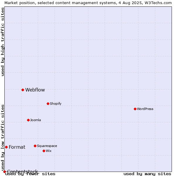 Market position of Webflow vs. Format vs. Contentstack