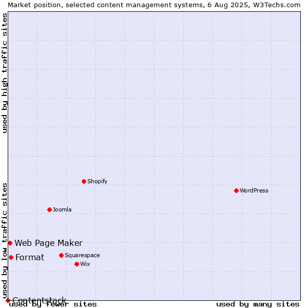 Market position of Format vs. Web Page Maker vs. Contentstack