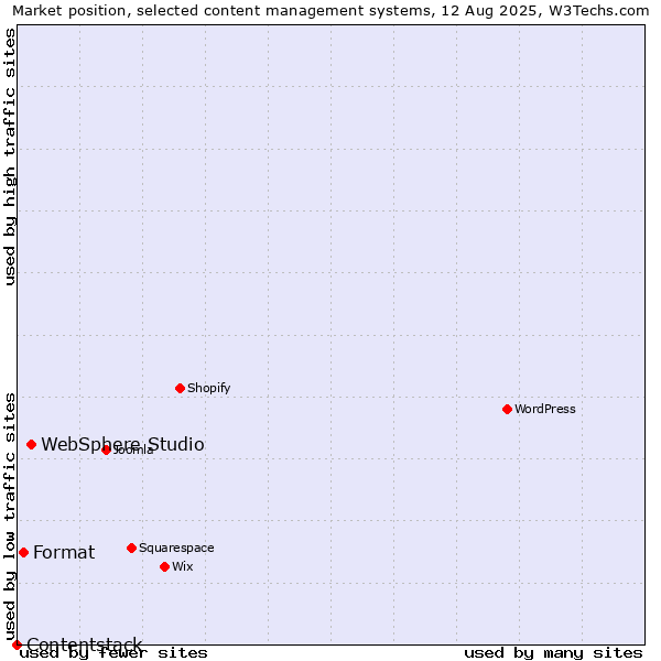 Market position of WebSphere Studio vs. Format vs. Contentstack