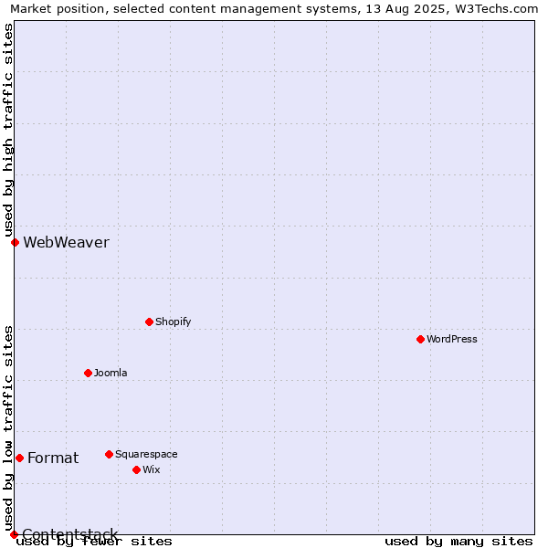 Market position of Format vs. WebWeaver vs. Contentstack