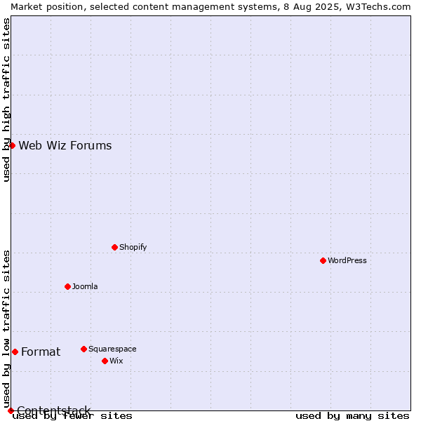 Market position of Format vs. Web Wiz Forums vs. Contentstack