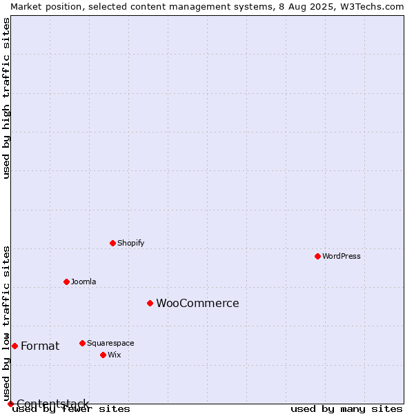 Market position of WooCommerce vs. Format vs. Contentstack