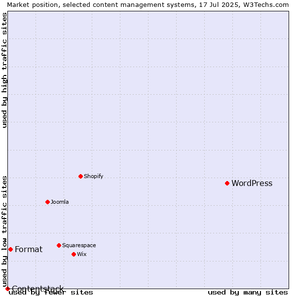 Market position of WordPress vs. Format vs. Contentstack