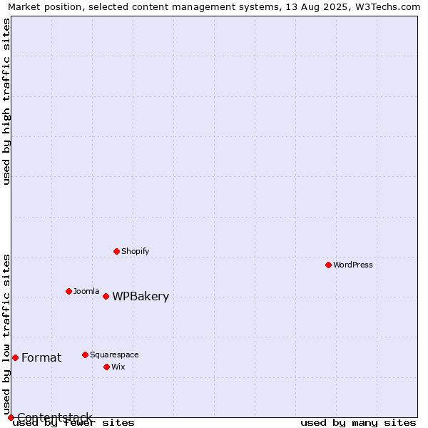 Market position of WPBakery vs. Format vs. Contentstack