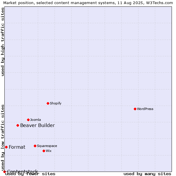 Market position of Beaver Builder vs. Format vs. Contentstack