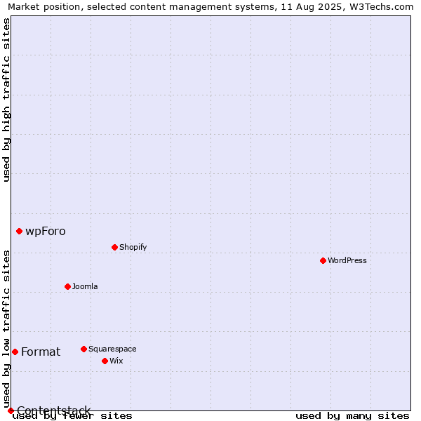 Market position of wpForo vs. Format vs. Contentstack