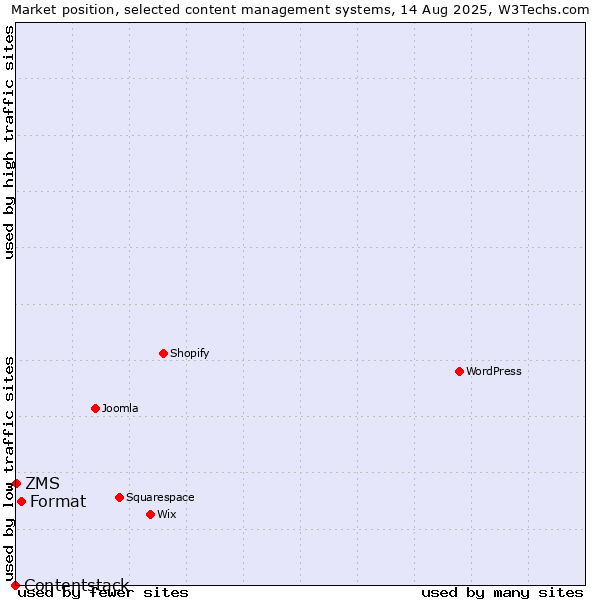 Market position of Format vs. ZMS vs. Contentstack