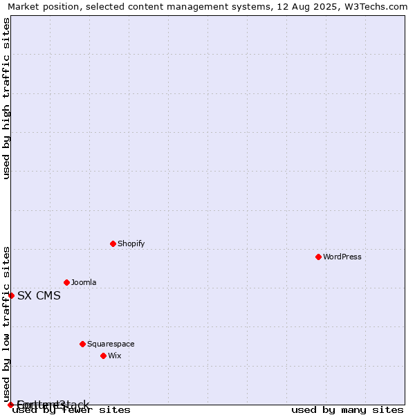 Market position of SX CMS vs. Fortune3 vs. Contentstack