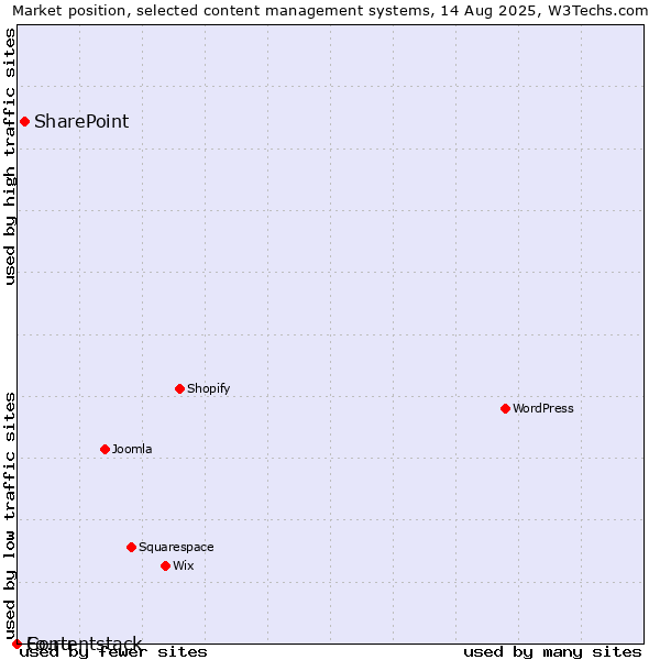 Market position of SharePoint vs. Fo.ru vs. Contentstack