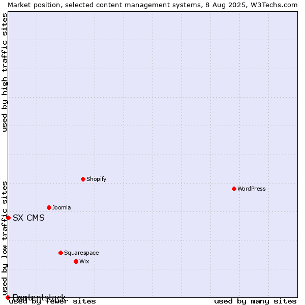 Market position of SX CMS vs. Fo.ru vs. Contentstack