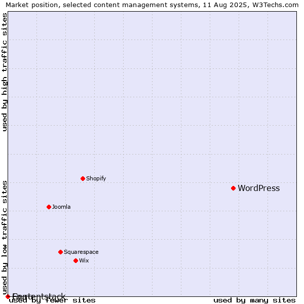 Market position of WordPress vs. Fo.ru vs. Contentstack