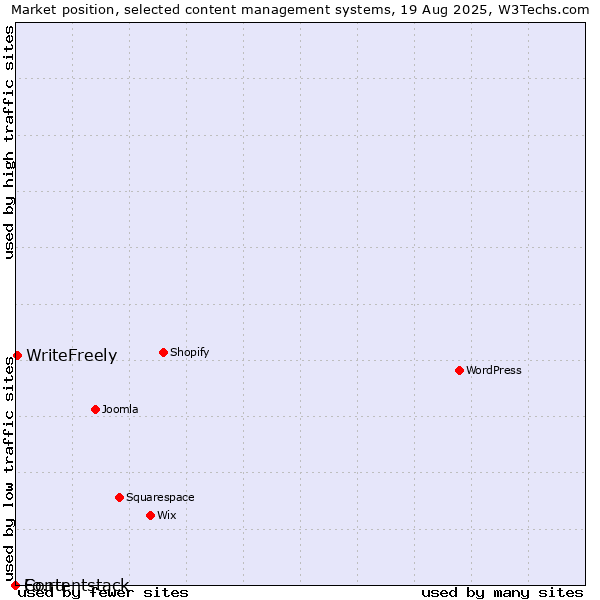Market position of WriteFreely vs. Fo.ru vs. Contentstack