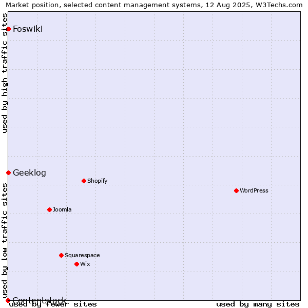 Market position of Geeklog vs. Foswiki vs. Contentstack
