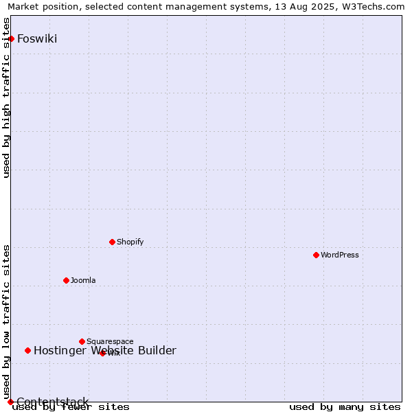 Market position of Hostinger Website Builder vs. Foswiki vs. Contentstack