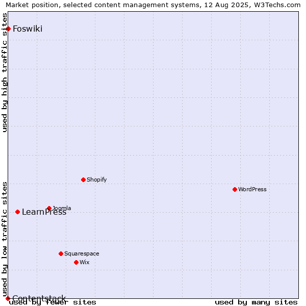 Market position of LearnPress vs. Foswiki vs. Contentstack