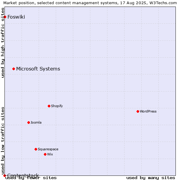 Market position of Microsoft Systems vs. Foswiki vs. Contentstack