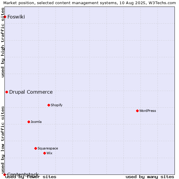 Market position of Drupal Commerce vs. Foswiki vs. Contentstack