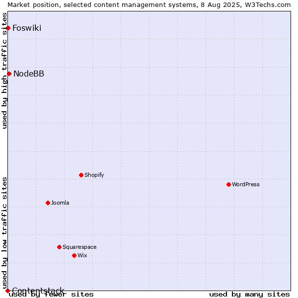 Market position of NodeBB vs. Foswiki vs. Contentstack