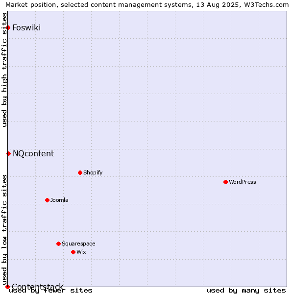 Market position of NQcontent vs. Foswiki vs. Contentstack