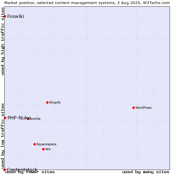 Market position of PHP-Nuke vs. Foswiki vs. Contentstack