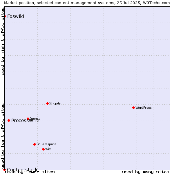 Market position of ProcessWire vs. Foswiki vs. Contentstack