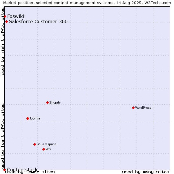 Market position of Salesforce Customer 360 vs. Foswiki vs. Contentstack