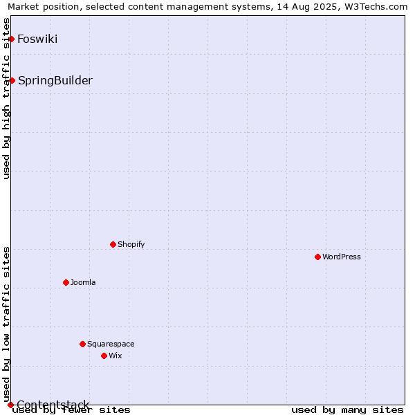 Market position of SpringBuilder vs. Foswiki vs. Contentstack