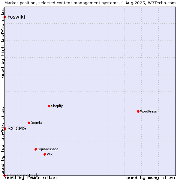 Market position of Foswiki vs. SX CMS vs. Contentstack