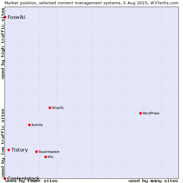Market position of Tistory vs. Foswiki vs. Contentstack