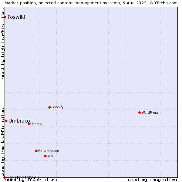 Market position of Umbraco vs. Foswiki vs. Contentstack