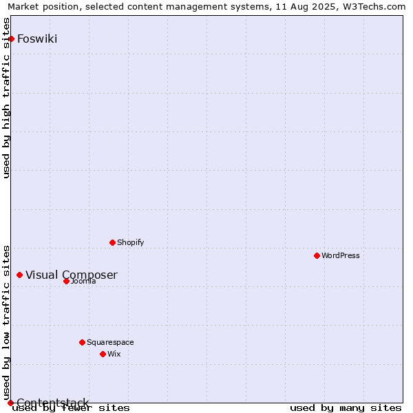 Market position of Visual Composer vs. Foswiki vs. Contentstack