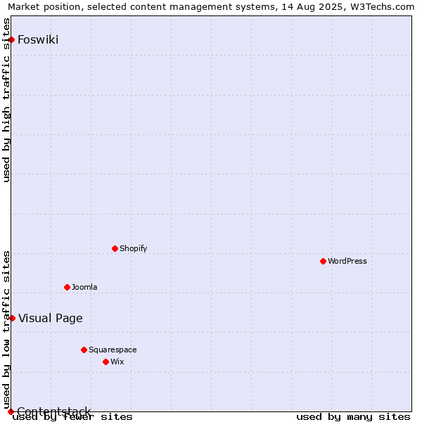Market position of Visual Page vs. Foswiki vs. Contentstack