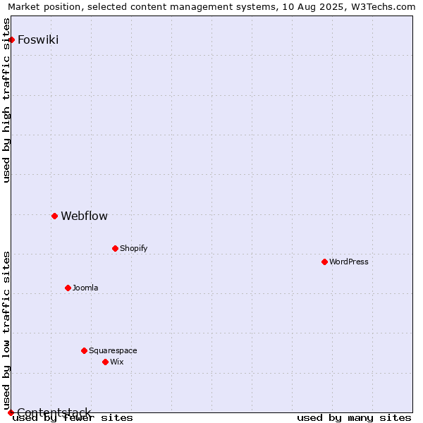 Market position of Webflow vs. Foswiki vs. Contentstack