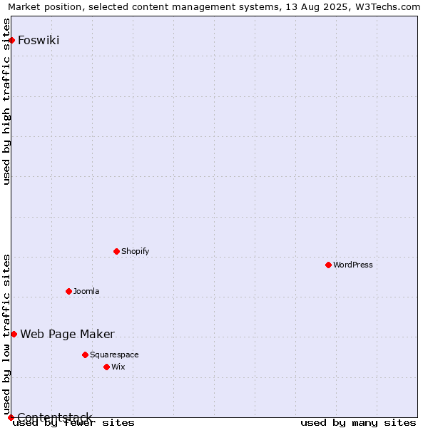 Market position of Web Page Maker vs. Foswiki vs. Contentstack