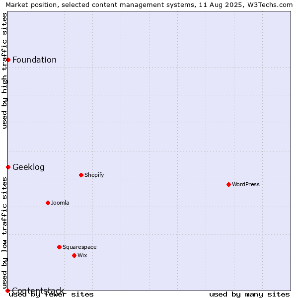 Market position of Geeklog vs. Foundation vs. Contentstack