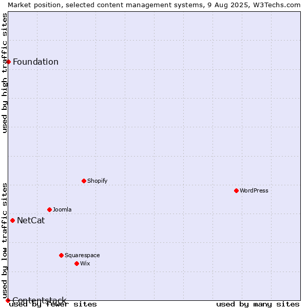 Market position of NetCat vs. Foundation vs. Contentstack