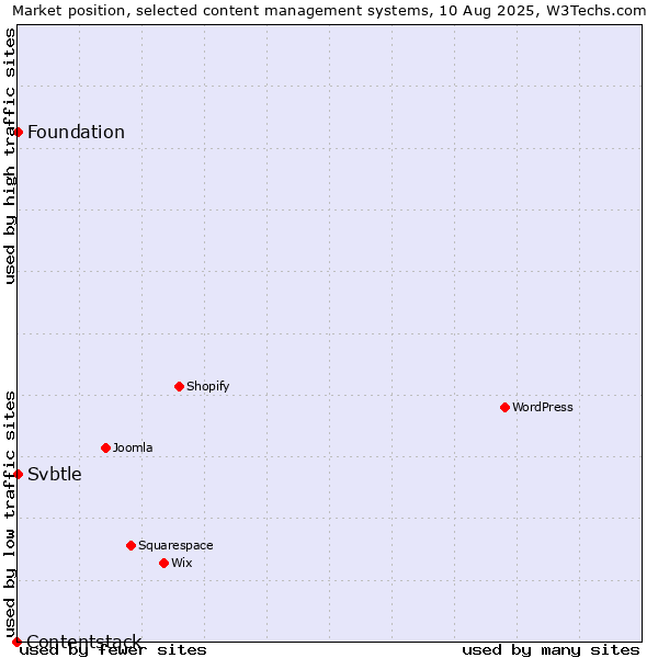 Market position of Foundation vs. Svbtle vs. Contentstack