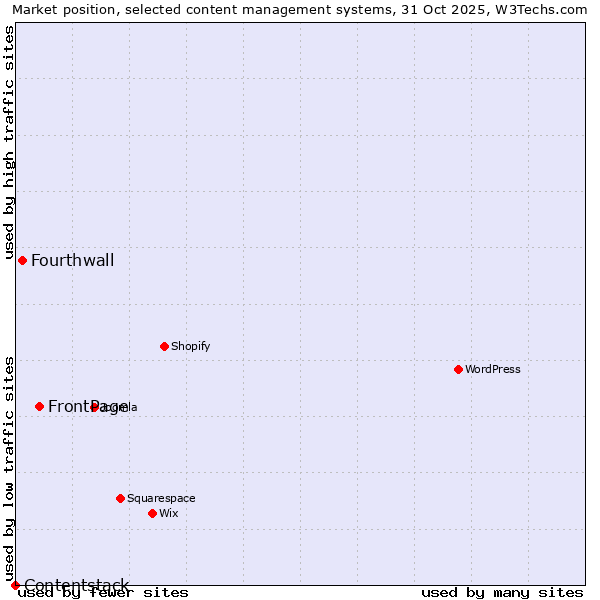 Market position of FrontPage vs. Fourthwall vs. Contentstack