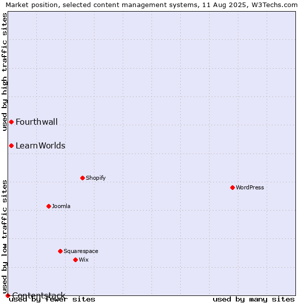 Market position of Fourthwall vs. LearnWorlds vs. Contentstack