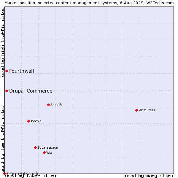 Market position of Drupal Commerce vs. Fourthwall vs. Contentstack
